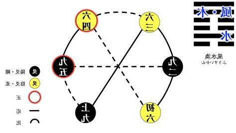 風水渙 初爻